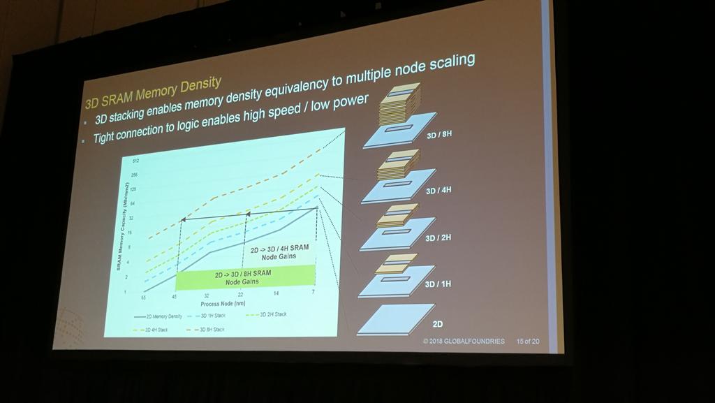 tiriasresearch's tweet image. 3D packaging is the future to increase memory density and performance. @GLOBALFOUNDRIES #IoTDevCon #MLDevCon