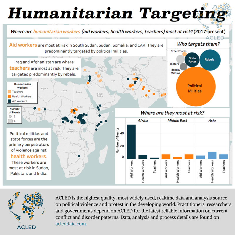 ACLEDINFO's tweet photo. In this #infographic by ACLED #Research Director, Dr. Roudabeh Kishi, we explore the question, “Where are #humanitarian workers (#aid workers, #health workers, #teachers) most at #risk? (2017 – present). https://t.co/T8LzZQjOsG #dataviz #violence #conflict #politics https://t.co/UvhrwbavGP