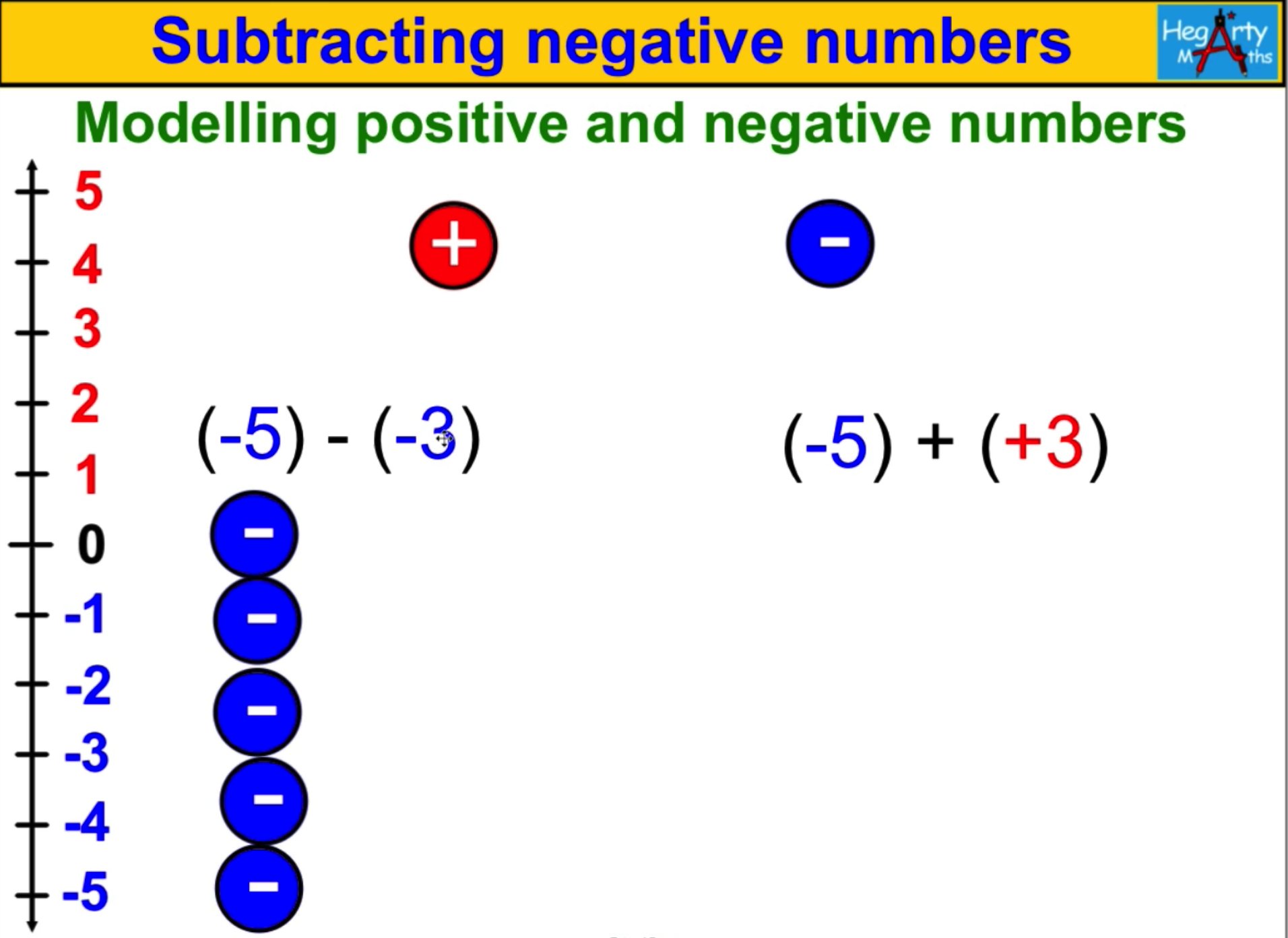 Subtracting Positive and Negative Numbers