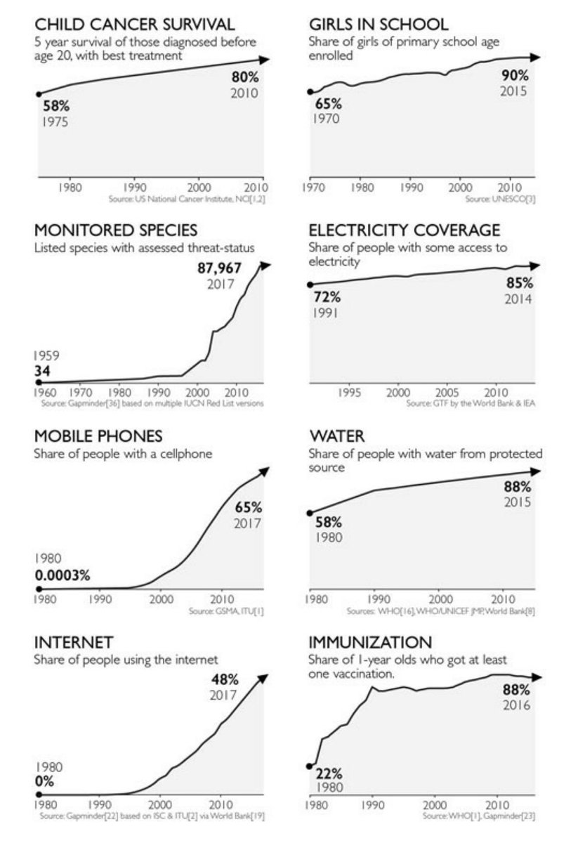 Factfulness Charts