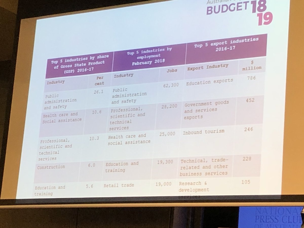 GlennKeysAspen's tweet photo. #ACTBudgetBreakfast with#ACTChiefMinister shows that #serviceIndustry rates in top 3 across #CBR Exports, Gross State Products and employment! https://t.co/yKyGs4tWLY