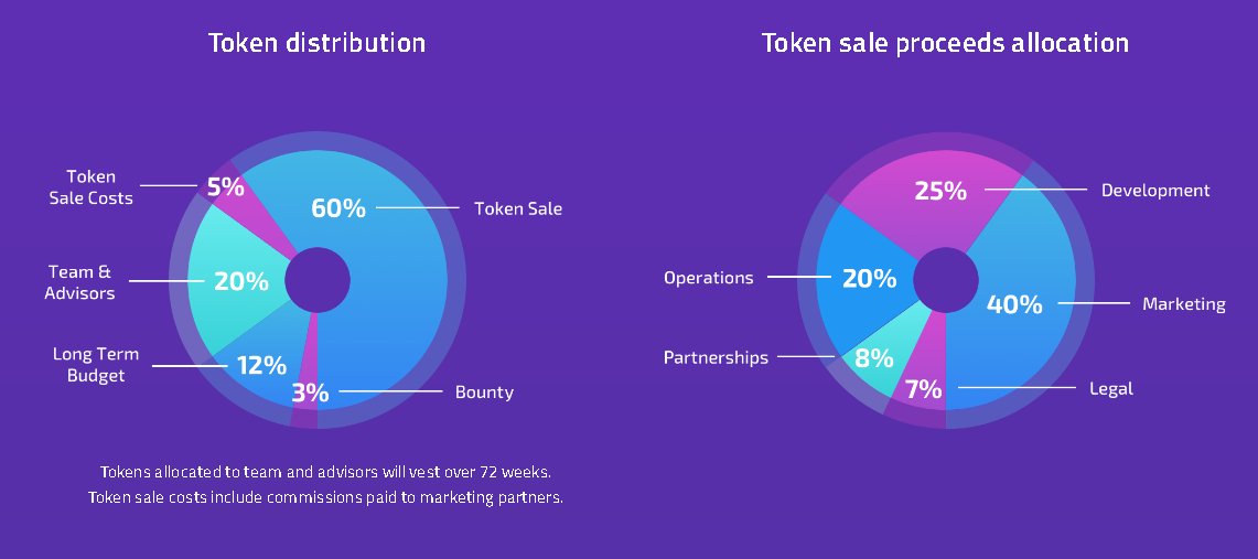 IamJohnSherwin's tweet image. This is how the funds from the @bethereumteam token sale will be used. #BTHR #Bether