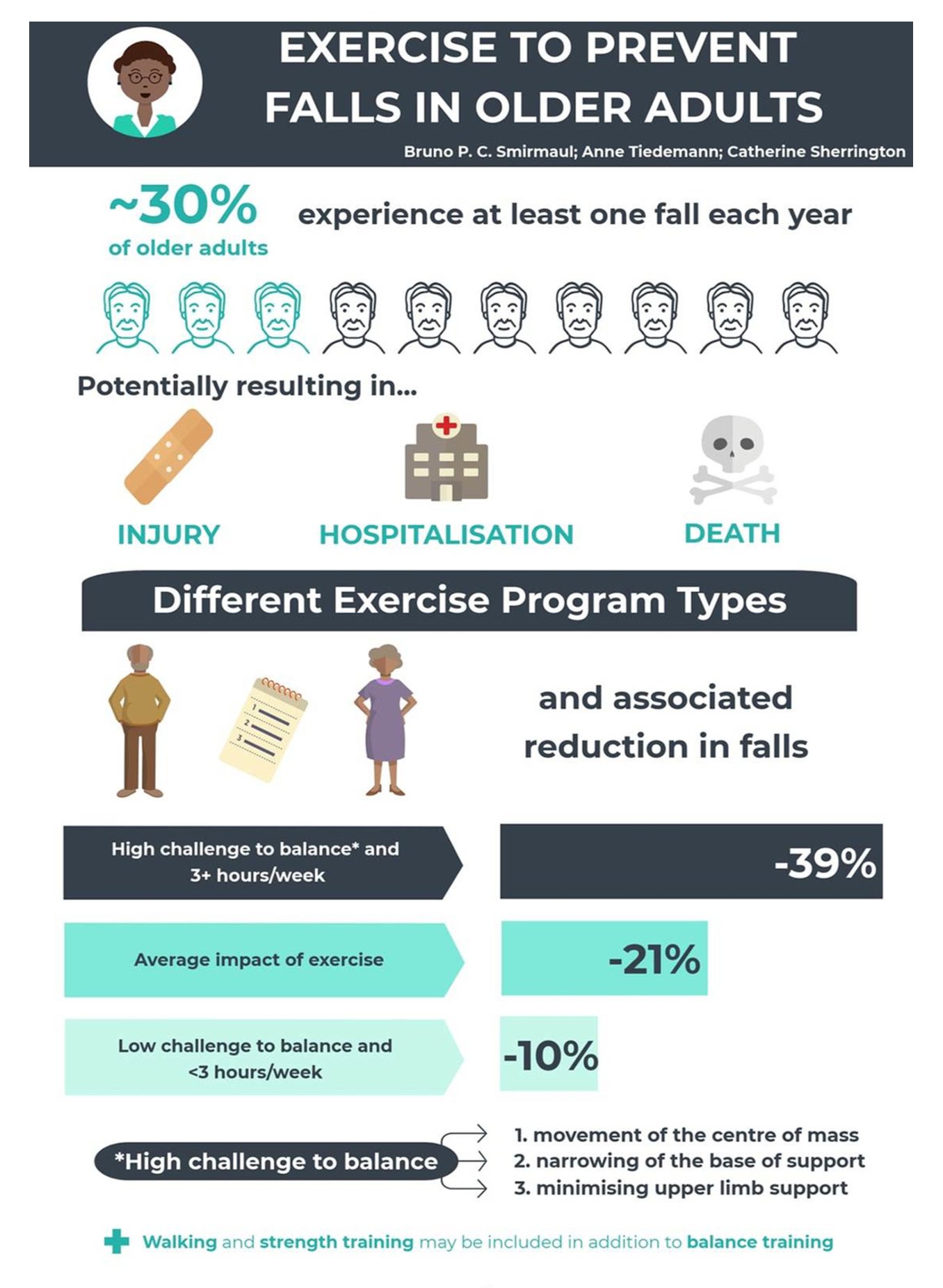 Exercise programme -a weekly example