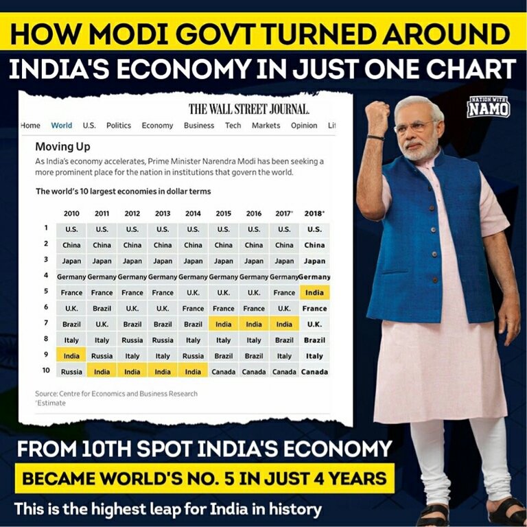 chandanmainas's tweet image. #India is Now World&apos;s 5th Largest Economy- Country&apos;s economic growth under the leadership of PM @NarendraModi Ji&apos;s continues strongly, making the highest leap ever by jumping 5 spots in last 4 years..
#ModiNationPride
#indiawithpmmodi