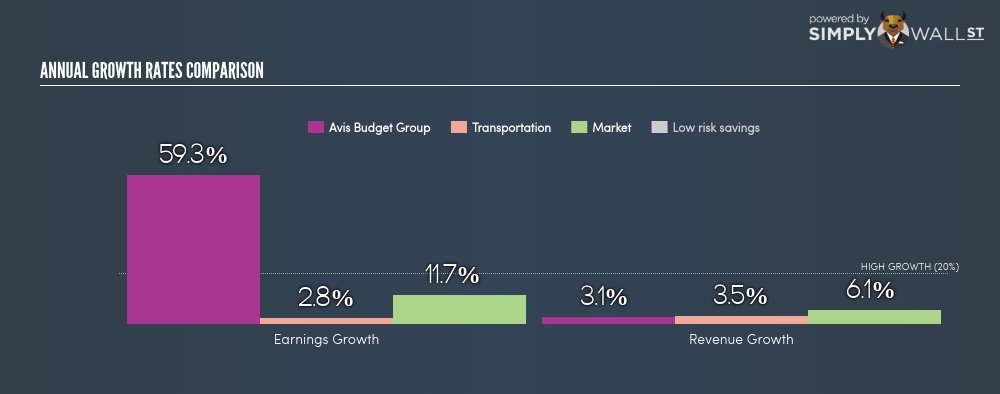 WarrenofWallSt's tweet photo. Analysts covering #AvisBudgetGroup $CAR expect 5.1% EPS growth 🚀🚀 next year: https://t.co/W82LikPXGF https://t.co/07GF0d1Y1A