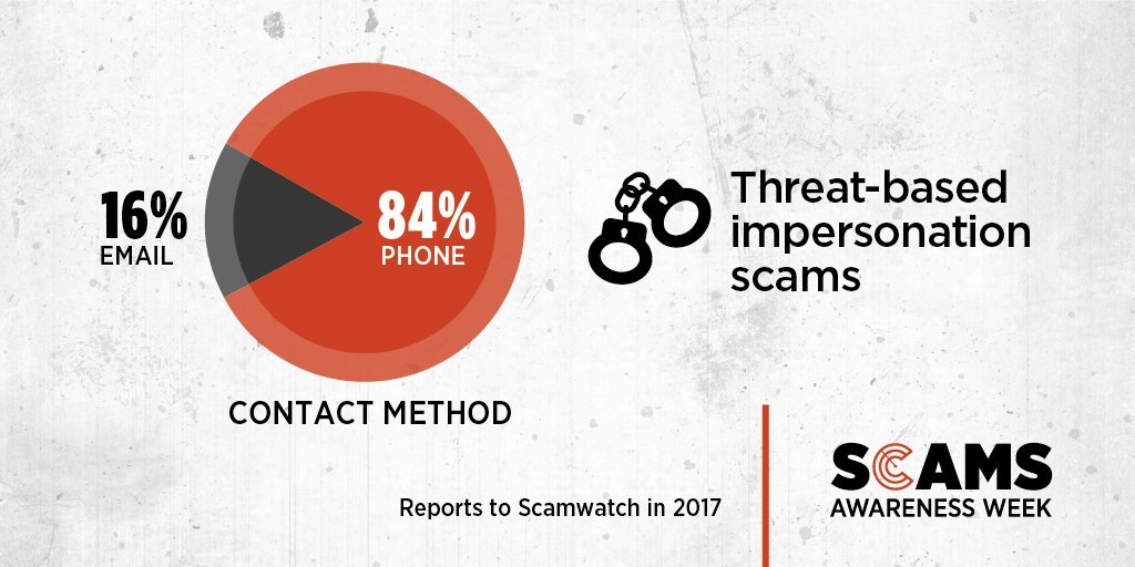 nascgovau's tweet photo. Most common contact method for threat-based impersonation scams? Phone calls, including pre-recorded voice messages. Even if overseas, scammers can make phone numbers look like a local number so you think the call is real https://t.co/yNnvM724U5 #IsThisForReal #ScamsWeek18 https://t.co/9n0PCwCyMt