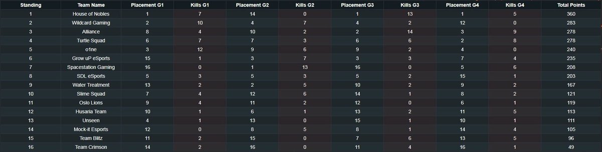 We finish the final game of @CurseTrials in 2nd place with 8 kills despite only having 3 players load in, secure a tie for 3rd place, and move on to tomorrows Curse Trials! GG WP <a href="/Ho_Nobles/">House of Nobles</a> <a href="/Wildcard_GG/">Wildcard</a> <a href="/theAllianceGG/">Alliance</a>