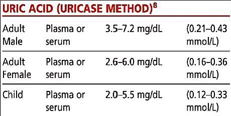 Dr Khalid Alghamdi على تويتر معدل اليوريك أسيد Uric Acid