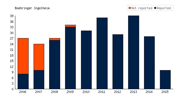 TrialsTracker (@trialstracker) on Twitter photo .<a href="/Boehringer/">Boehringer Ingelheim</a> - you've conducted 287 #clinicaltrials, but haven't reported the results of 35 (12.2%) bit.ly/2kQdtfr #openscience #pharma #opendata #AllTrials #accesstomeds #transparency #EBM #globalhealth #medicine .<a href="/Boehringer/">Boehringer Ingelheim</a> - you've conducted 287 #clinicaltrials, but haven't reported the results of 35 (12.2%) bit.ly/2kQdtfr #openscience #pharma #opendata #AllTrials #accesstomeds #transparency #EBM #globalhealth #medicine