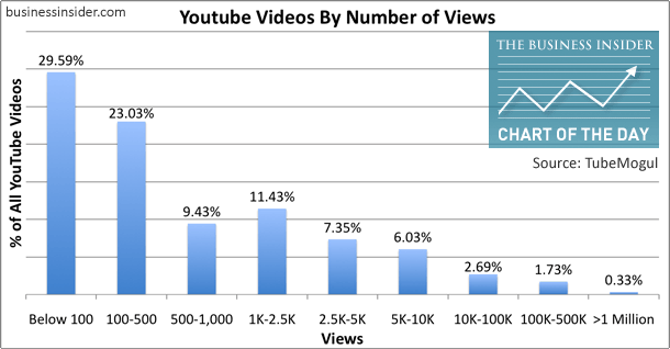 Do you know that 80% of youtube videos are barely watched ??? 😨
Some will think it is because of bad content
But it's due to the filter-bubble...

We've created vRoadway to solve this problem !
#NewMedia #InteractiveTV #SocialTV