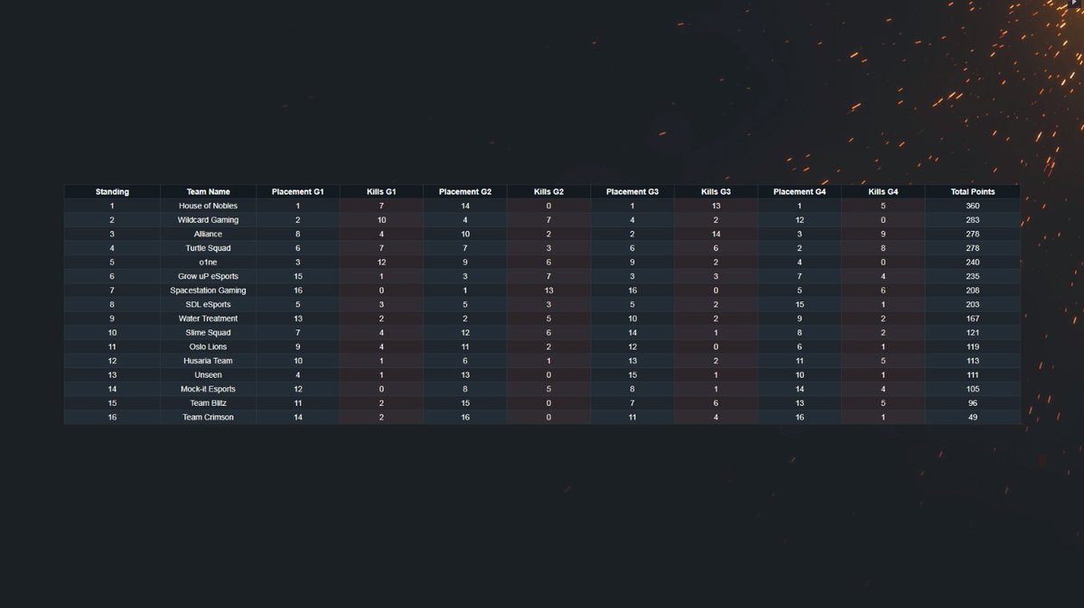 MobziPUBG's tweet photo. Insane performance today , we managed to qualify for the @CurseTrials Finals with 3 out of 4 wins! It was a "boost" for the last round of PGI Qualifiers! Really proud of my boys! #HoNHype https://t.co/4MNKEAzOzn