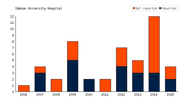 TrialsTracker (@trialstracker) on Twitter photo .<a href="/UniSouthDenmark/">Uni Southern Denmark</a> You've conducted 47 #clinicaltrials but not reported the results of 25 (53.2%) bit.ly/2f6XdUM #globalhealth #pharma #openscience #medicine #accesstomeds #opendata #transparency #AllTrials #EBM .<a href="/UniSouthDenmark/">Uni Southern Denmark</a> You've conducted 47 #clinicaltrials but not reported the results of 25 (53.2%) bit.ly/2f6XdUM #globalhealth #pharma #openscience #medicine #accesstomeds #opendata #transparency #AllTrials #EBM