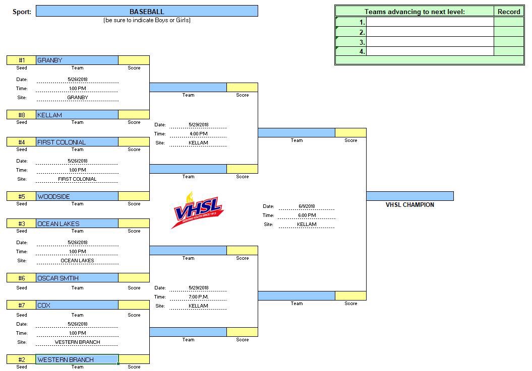 Region 6A Baseball Quarterfinals on Saturday at 1 pm at higher seeds.  Semifinals on Tuesday at Kellam.