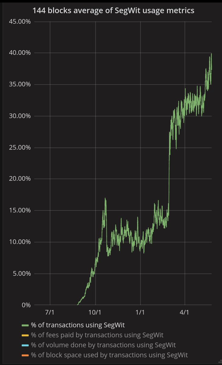 #segwit adoption hits 40%! 🎉 #bitcoin