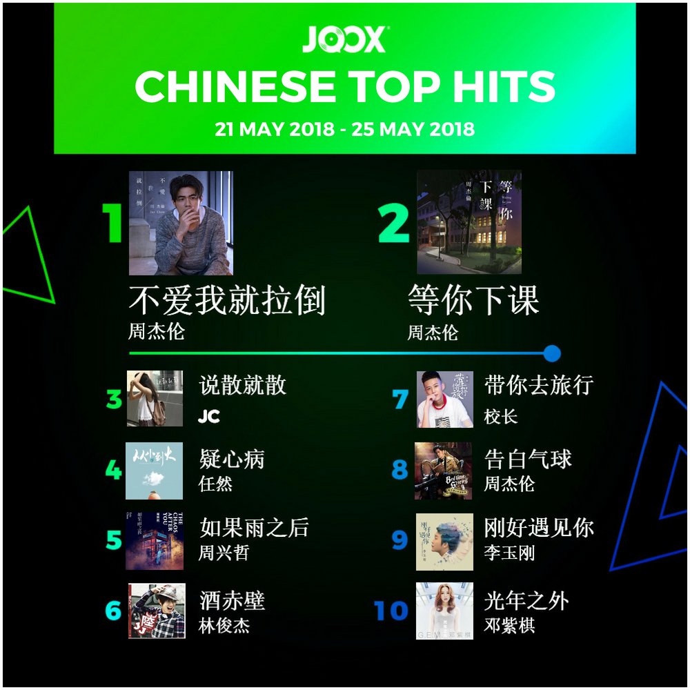 JOOXMY's tweet photo. It’s time for #JOOX #FreshChartFriday!
Congrats to all #Top10 & the awesome fans!
Keep on streaming & let's #LiveYourMusic 🤘😎🎶
#jooxmy #jooxmusic #CamilaCabello #sufiansuhaimi #arajohari #haqiemrusli #projectorband #floor88 #BTS #BLACKPINK #FakeLove #btsarmy #army https://t.co/0Wk6GPwarI