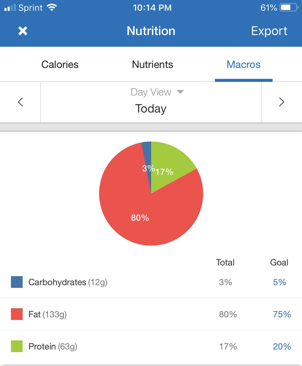 marcijsmiles's tweet photo. How’s that for macros? Day 54 is done. #100daysketo #100daysstrictketo #macros #macrosonpoint #ketomacros #macrocounting #ketogains #ketoaf #fatforfuel #fatadapted #fatburner #ketoliving #ketocommunity #ketoaccountability #ketolife #keto #iamketo #ketoworks #ketogenic https://t.co/wtIuvI1CTf
