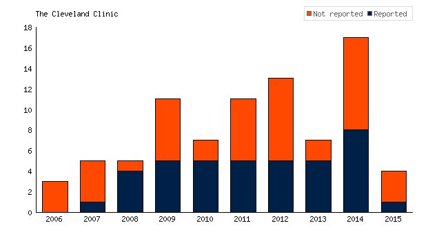 TrialsTracker (@trialstracker) on Twitter photo .<a href="/ClevelandClinic/">Cleveland Clinic</a> Where are the results of the 44 (53%) #clinicaltrials you've not reported? bit.ly/2fdI9Cw #accesstomeds #opendata #globalhealth #AllTrials #transparency #pharma #openscience #EBM #medicine .<a href="/ClevelandClinic/">Cleveland Clinic</a> Where are the results of the 44 (53%) #clinicaltrials you've not reported? bit.ly/2fdI9Cw #accesstomeds #opendata #globalhealth #AllTrials #transparency #pharma #openscience #EBM #medicine