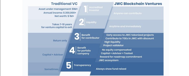 JWC_Ventures's tweet photo. The advantage of tokenized service over traditional VC
#Investment #Blockchain #JWC_Ventures https://t.co/EkH41JIpBh