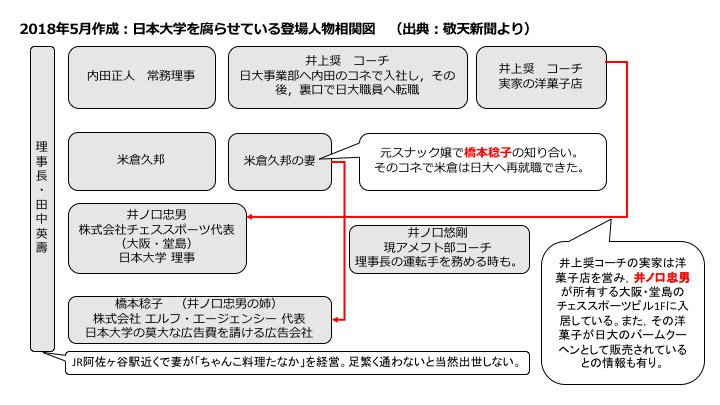 暇な大学職員 2021年59名 累計243名が転職済 Sur Twitter 日大アメフト部問題で 相関図を追記しました 日大事業部という事業会社を通して 利益が還元されるスキーム 理事長の田中氏を頂点に 常務理事で元監督の内田氏も中心人物 井上奨コーチの実家の洋菓子店