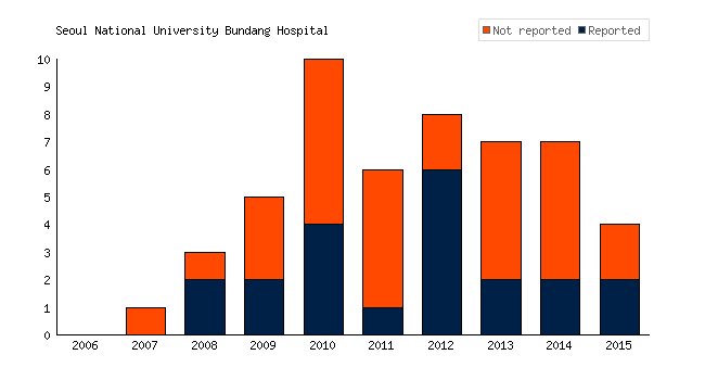 Seoul National University Bundang Hospital hasn't reported results for 30 #clinicaltrials bit.ly/2jlZGdd #medicine #transparency #accesstomeds #openscience #pharma #AllTrials #opendata #globalhealth #EBM