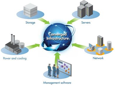 sdp7506's tweet photo. Converged infrastructure operates by grouping multiple information technology components into a single, optimized computing package. for more visit https://t.co/HWbf2KkMvT
#Hyperconvergence #convergedinfastructure #virtualization #convergedmanagement  #management https://t.co/FHTzrsvAD6