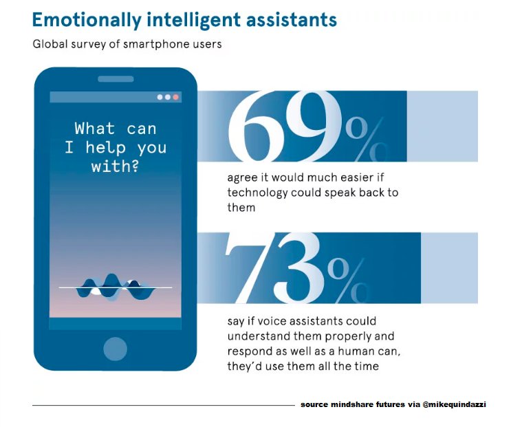 #AI and emotionally intelligent #bots aim for a future in #healthcare >> <a href="/MikeQuindazzi/">Mike Quindazzi</a> CC <a href="/antgrasso/">Antonio Grasso</a> >>  #HealthTech #AI #MachineLearning #Chatbots #WearableTech #BigData #IoT #DataScience #ML #DL #Robotics #Infographics >> bit.ly/2knA95G