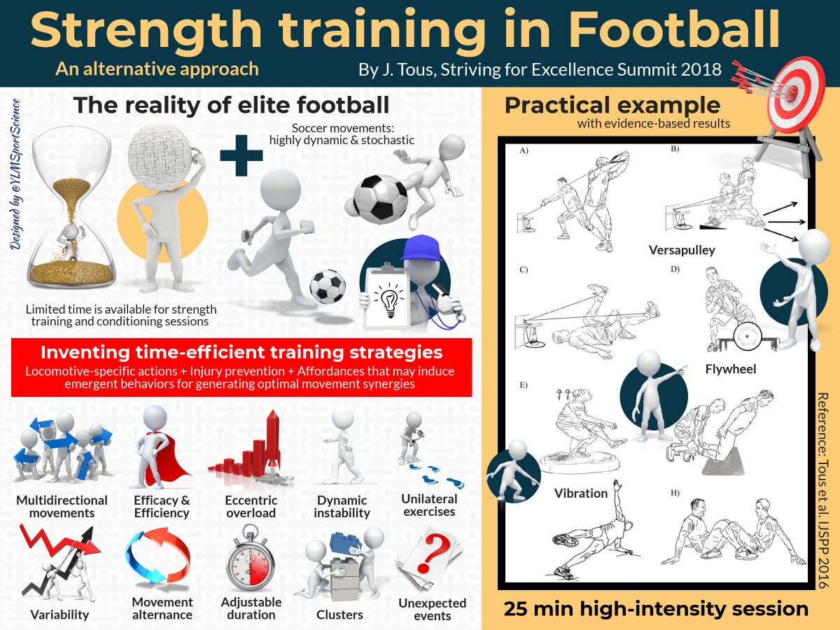 YLMSportScience's tweet photo. 💪🏻🤔 An alternative approach of strength training in football by Julio Tous (Chelsea FC)
 ⏱ Time-efficient
 ↔️↕ Multidirectional
 📈 Eccentric overload
 ⚖ Instability
 👟 Unilateral
 🔀 Variability
 🎨 Cluster
 ❌🔮 Unexpected events
 📍 https://t.co/Qnu4EtJjGQ https://t.co/114a791VHd