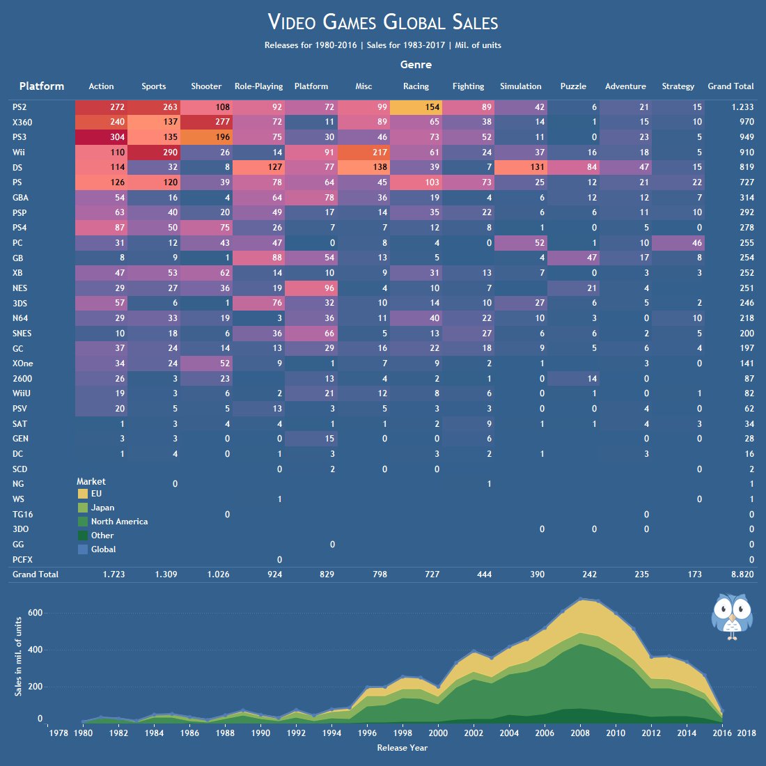 SeverMesca's tweet image. Here&apos;s my new #Tableau viz of Video Games Global Sales with data found on @datadotworld
I&apos;m glad I stuck with the #VizInTooltip for this one.
public.tableau.com/profile/sever.…