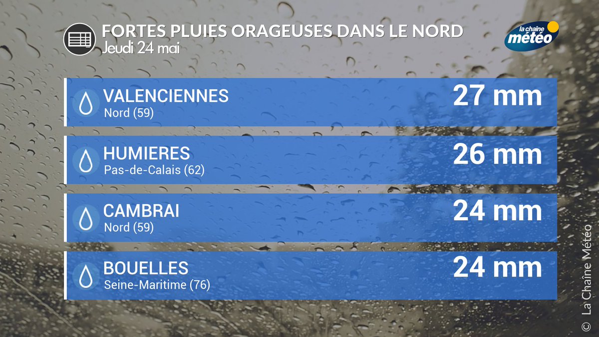 La Chaine Meteo Auf Twitter De Fortes Averses Orageuses Ont Concerne La Haute Normandie Et Les Hauts De France Hier En Fin De Journee Des Inondations Se Sont Produites Localement Notamment Dans Le Secteur De