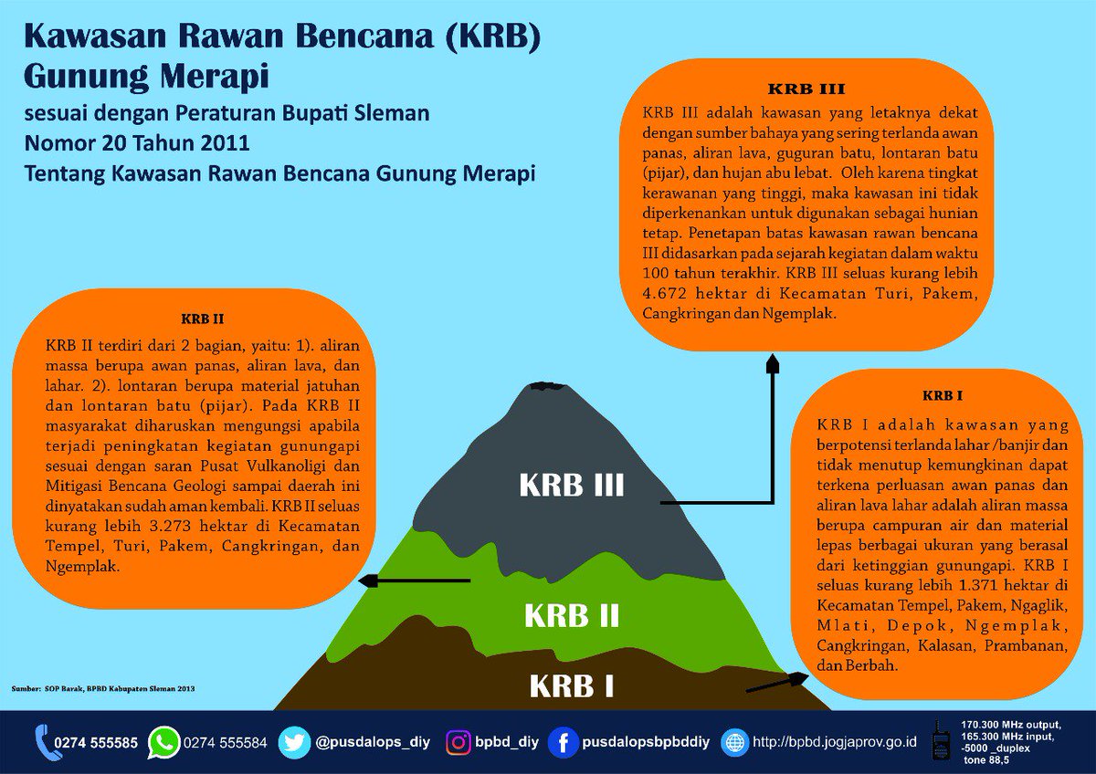 Penjelasan mengenai Kawasan Rawan Bencana (KRB)