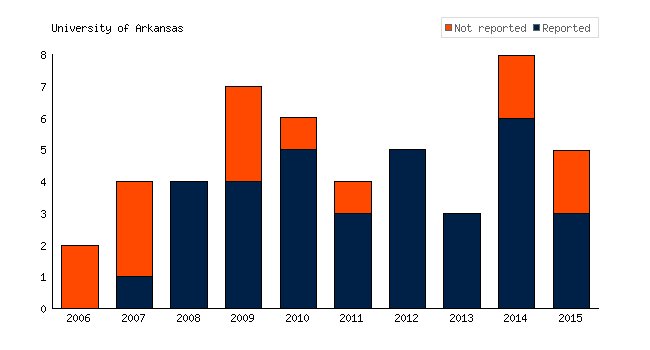 TrialsTracker (@trialstracker) on Twitter photo .<a href="/UArkansas/">University of Arkansas</a> You've conducted 48 #clinicaltrials but not reported the results of 14 (29.2%) bit.ly/2fsIVhr #pharma #transparency #openscience #opendata #EBM #medicine #globalhealth #accesstomeds #AllTrials .<a href="/UArkansas/">University of Arkansas</a> You've conducted 48 #clinicaltrials but not reported the results of 14 (29.2%) bit.ly/2fsIVhr #pharma #transparency #openscience #opendata #EBM #medicine #globalhealth #accesstomeds #AllTrials