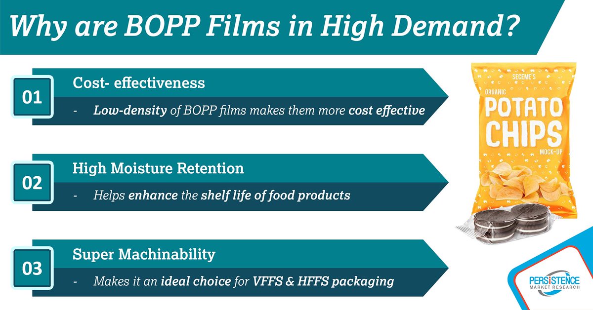 persistence_mkt's tweet image. Attributes such as high #moistureretention &amp;amp; excellent machinability makes #BOPPFilms an ideal choice across several process industries. Learn more on why BOPP films are in high demand; buff.ly/2x281yh
#flexiblepackaging #PackagagingInnovation #Printing #packaging #Wraps