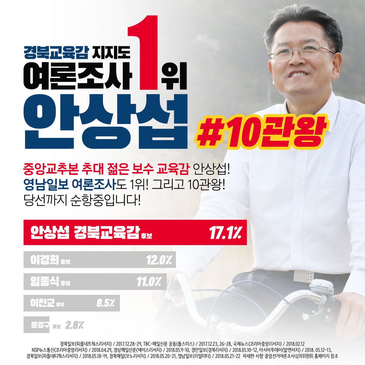 pohangahn's tweet photo. 중앙교추본 추대 젊은 보수 교육감 안상섭, 영남일보에서 실시한 경북교육감 여론조사에서 1위를 차지하였습니다. 5월 실시 여론조사 전체 1위, 여론조사 10관왕을 달성했습니다!

더 좋은 교육감, 더 젊은 교육감 안상섭. 이 기세로 투표일까지 달려가겠습니다! https://t.co/lQzMpgNEBV
