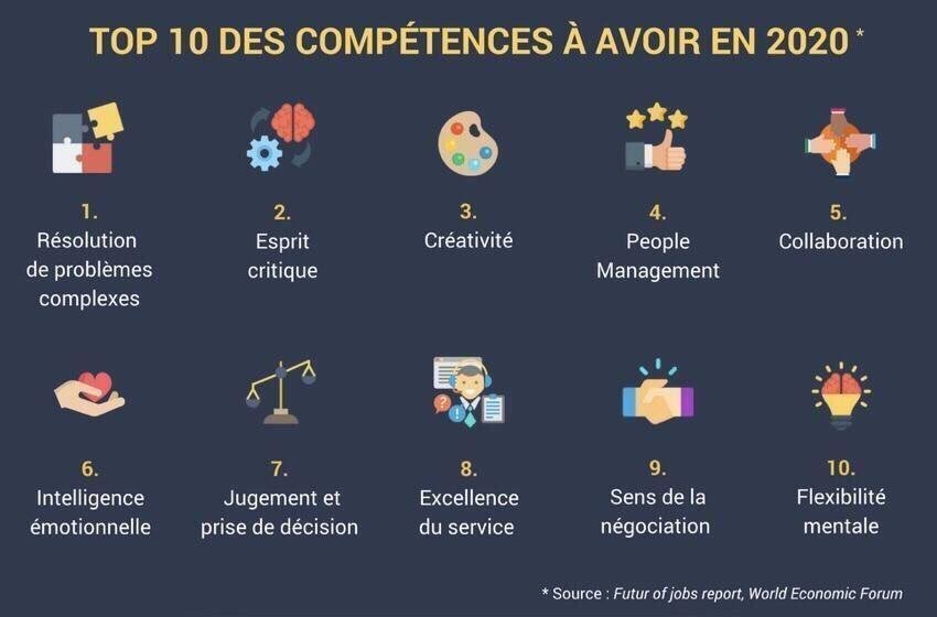 La créativité placée n°3 au #Top10 des compétences à avoir en 2020, selon le « Futur of job report » <a href="/Davos/">World Economic Forum</a>
#RH # Management