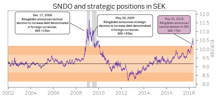 SNDO announces it will take tactical position for stronger SEK. Back in 2008 and 2009 this was a good indicator for the turning in EUR/SEK. This time the amount is much smaller though. SEK 7bn compared to SEK 50bn in 2008/09.