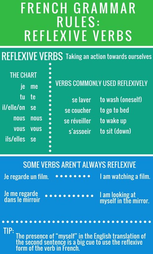 It's time for the #French lesson of the Day ! Let's learn the reflexive verbs  📚🇫🇷
#learnfrench #frenchlesson #frenchschool