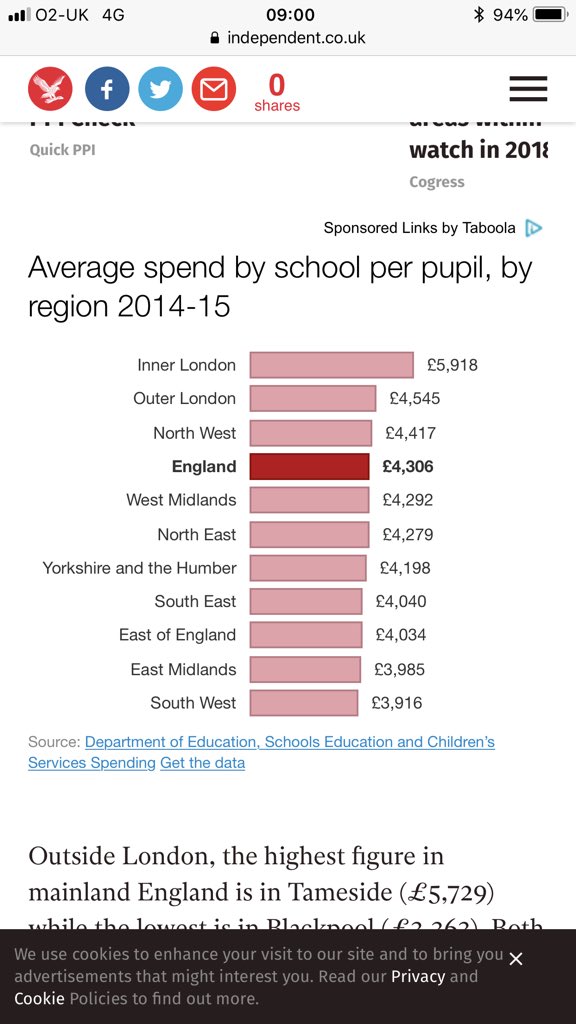 A screenshot of a chart of spending per head across England from the article in the tweet.