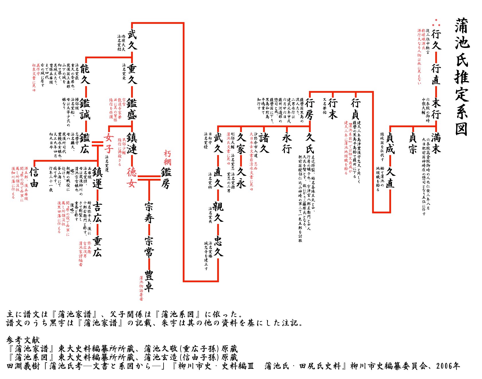 はまね בטוויטר 一方で支流にあたる上蒲池氏の子孫が編纂した 蒲池家譜 蒲池 系図 は登場する人物が古文書にも見え こちらの系図の方が信憑性が高いといえる この二つの史料を基に家系を推定を含めて再現 はまね בטוויטר 一方で支流にあたる上蒲池氏の子孫が編纂した 蒲池家譜 蒲池 系図 は登場する人物が古文書にも見え こちらの系図の方が信憑性が高いといえる この二つの史料を基に家系を推定を含めて再現