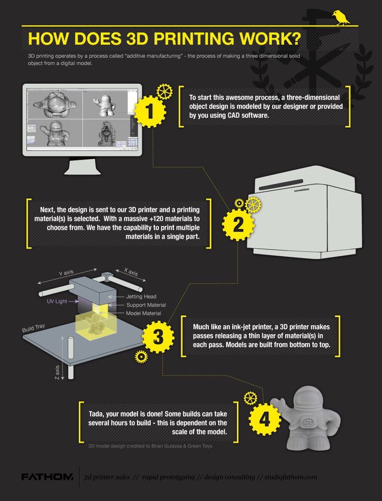 Victori38142947's tweet image. This how 3D Printing works. #TechCanChangeTheWorld