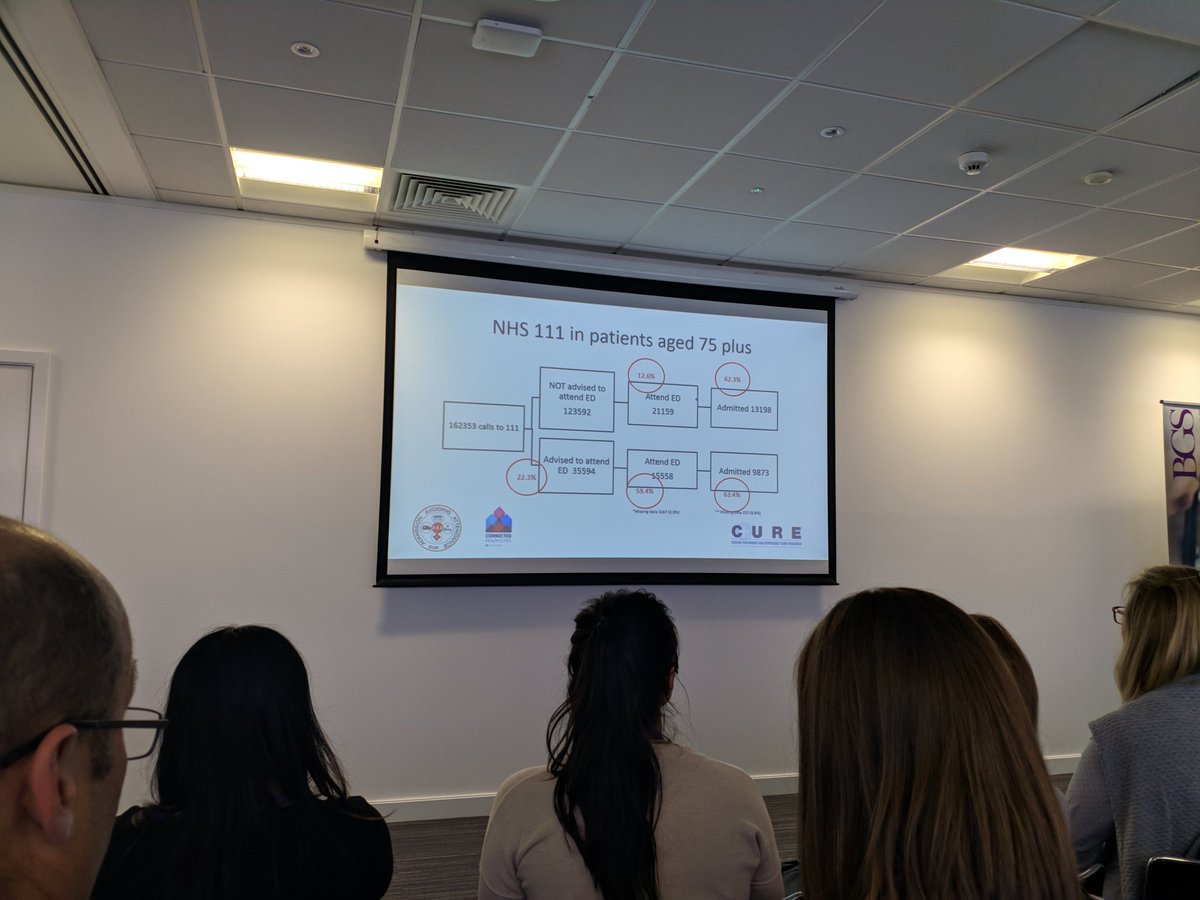 Graham_P_Martin's tweet photo. Susan Croft: older patients who phone 111 and are advised not to attend ED (but do so anyway) are just as likely to be admitted as those who are advised to attend. #fucop18 Of interest in light of your #obhc2018 presentation, @cj_pope? https://t.co/Gx3G1Zzvqr