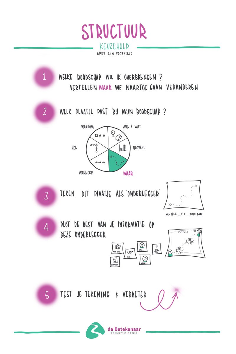Hoe je structuur brengt in je praatplaten (met printbare keuzehulp): debetekenaar.nl/blog/2018/05/2…