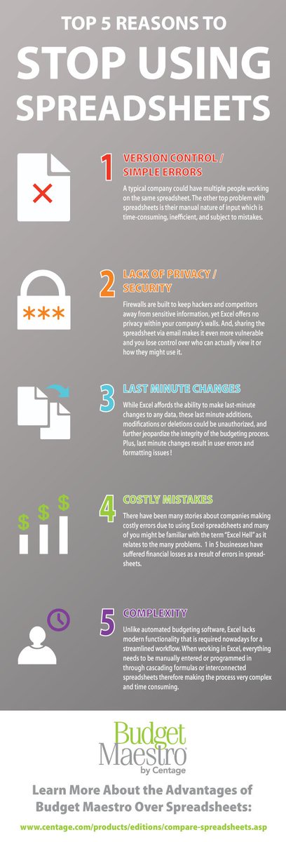 Centage's tweet image. If you’re on the fence about automated #BudgetingSoftware, our infographic could make you think twice about your current #spreadsheet situation. #CFO #Budgeting #Finance #FinancialSoftware #BudgetMaestro