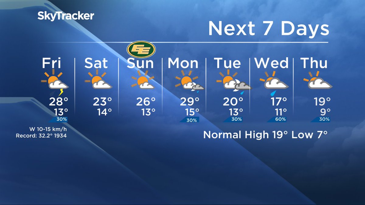 Like yesterday afternoon temps will be close to 28 today. Gradual warming on the way for the weekend. Enjoy! #yegwx <a href="/GlobalEdmonton/">Global Edmonton</a> News Morning