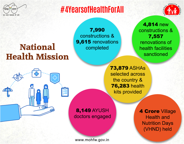 MoHFW_INDIA's tweet photo. #NationalHealthMission aims at strengthening the #health system across the country by providing accessible, affordable & quality #healthcare to all, especially to the vulnerable sections of our country.
https://t.co/J8L6NcYvhS
#SwasthaBharat #HealthForAll #4YearsofHealthForAll https://t.co/C6BCLASz0x