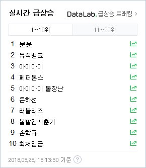 Naver Real Time Search Chart