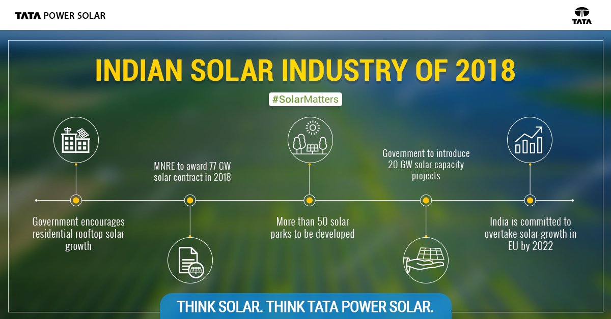 _TPREL_'s tweet photo. India has become the third largest #solar market by overtaking Japan and has great plans for the years to come. Here are the milestsones planned in 2018 & beyond. Visit us https://t.co/A3REEOtYHZ #SolarMatters #SolarNews #TataPowerSolar https://t.co/hdYAwH9neK
