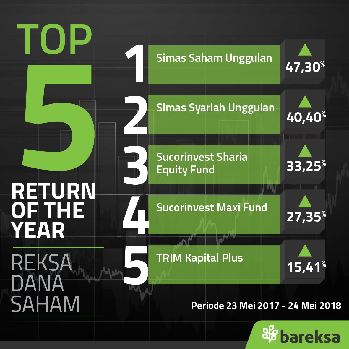bareksa's tweet photo. Cek #Reksaupdate dulu selagi menunggu waktu berbuka puasa yuk.  Berikut TOP 5 The Biggest Return of The Year Reksadana Saham periode 23 Mei 2017 - 24 Mei 2018 https://t.co/TZ1hSMe80h
