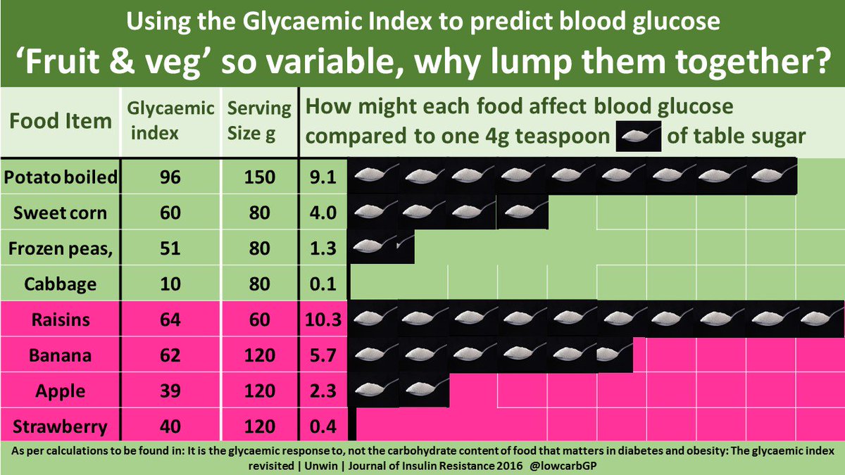 Dr David Unwin Food Charts