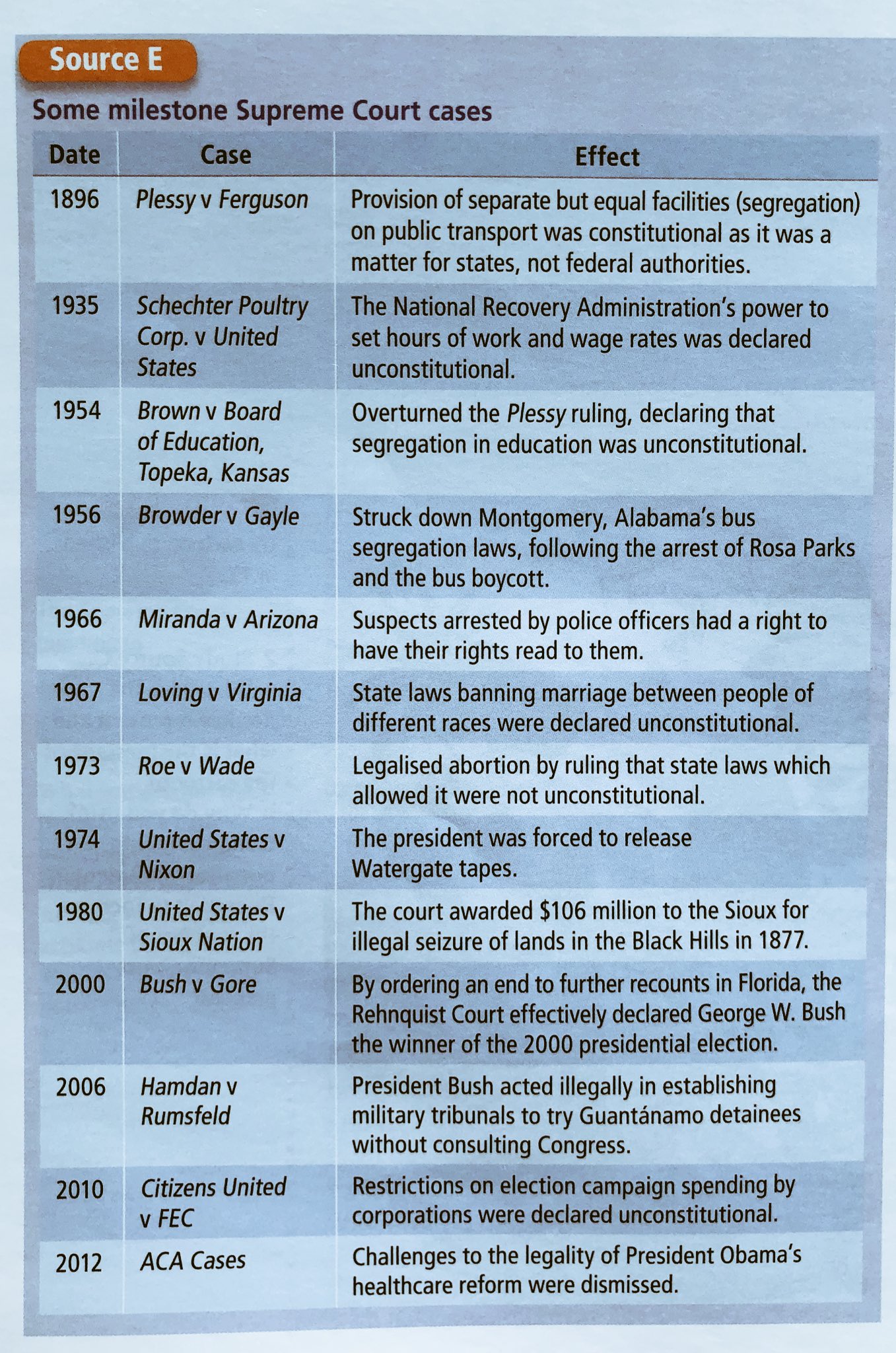 Patrick O Shaughnessy FRSA on X Milestone US Supreme Court cases. Very useful for anyone studying Civil Rights. history https t FguvDcbHtK X