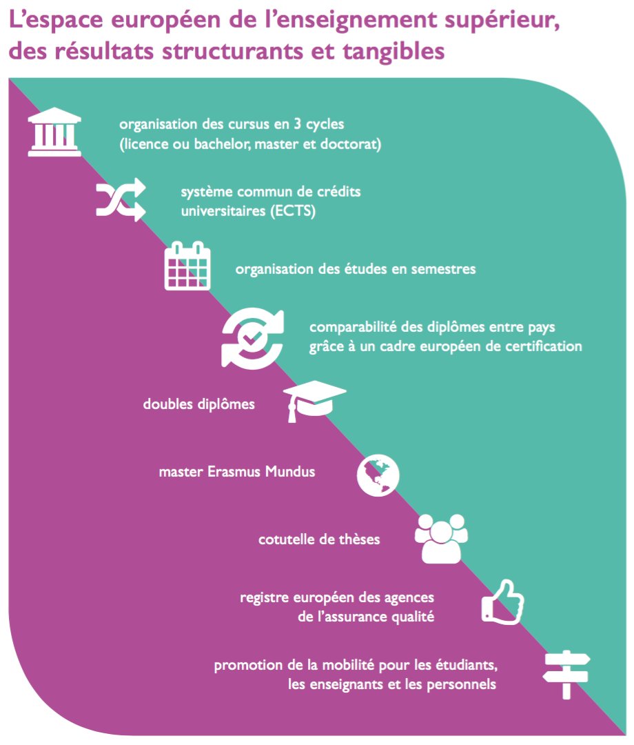 Les succès du processus de Bologne : des mesures pour rendre compatibles les systèmes universitaires européens #EHEAParis2018